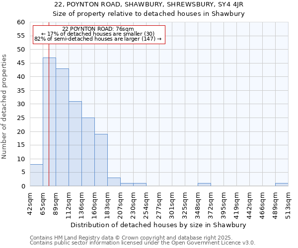22, POYNTON ROAD, SHAWBURY, SHREWSBURY, SY4 4JR: Size of property relative to detached houses houses in Shawbury