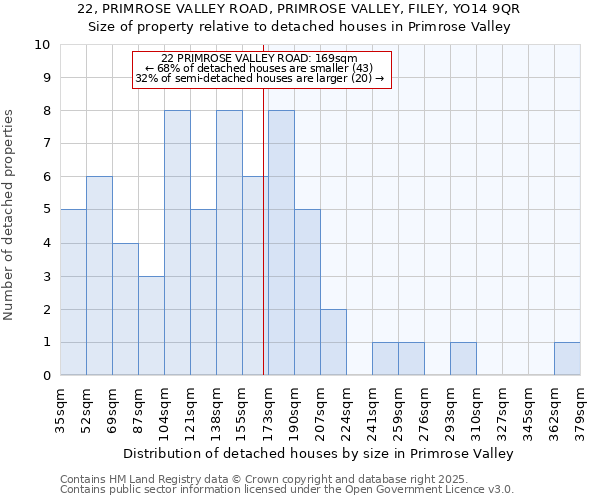 22, PRIMROSE VALLEY ROAD, PRIMROSE VALLEY, FILEY, YO14 9QR: Size of property relative to detached houses houses in Primrose Valley