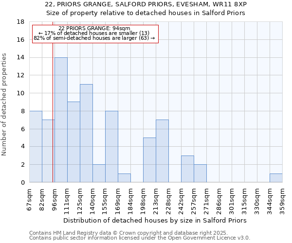 22, PRIORS GRANGE, SALFORD PRIORS, EVESHAM, WR11 8XP: Size of property relative to detached houses houses in Salford Priors