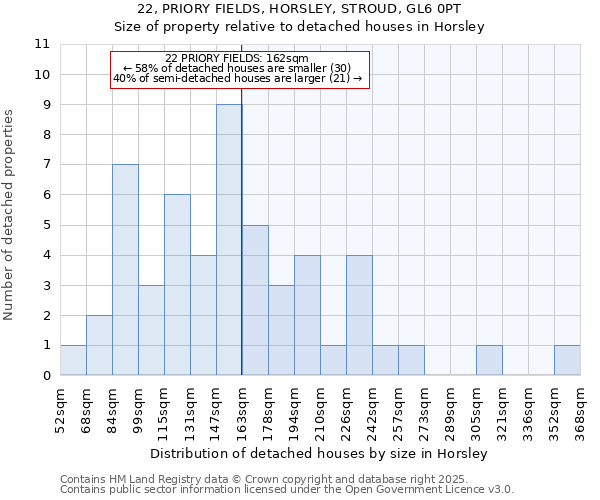 22, PRIORY FIELDS, HORSLEY, STROUD, GL6 0PT: Size of property relative to detached houses houses in Horsley