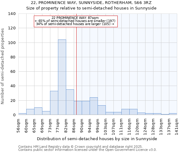 22, PROMINENCE WAY, SUNNYSIDE, ROTHERHAM, S66 3RZ: Size of property relative to semi-detached houses houses in Sunnyside