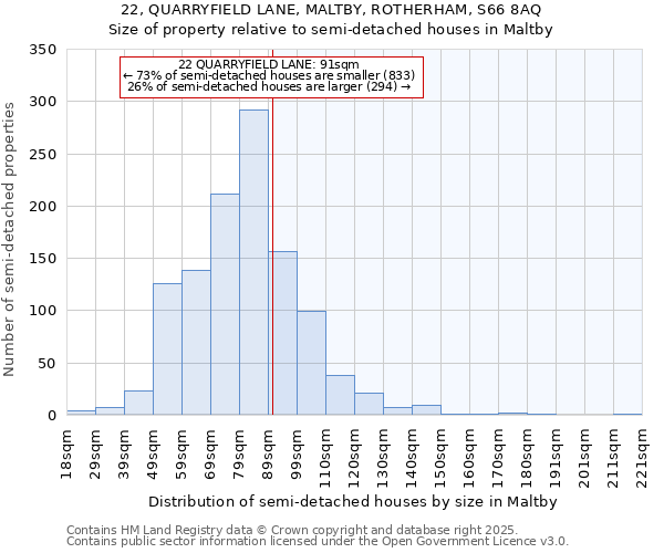 22, QUARRYFIELD LANE, MALTBY, ROTHERHAM, S66 8AQ: Size of property relative to semi-detached houses houses in Maltby