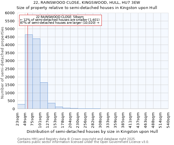 22, RAINSWOOD CLOSE, KINGSWOOD, HULL, HU7 3EW: Size of property relative to semi-detached houses houses in Kingston upon Hull