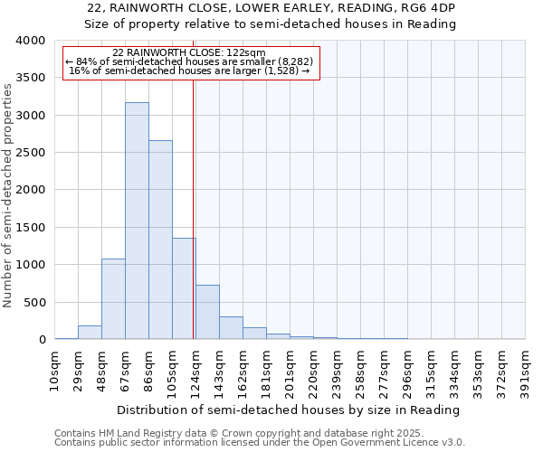 22, RAINWORTH CLOSE, LOWER EARLEY, READING, RG6 4DP: Size of property relative to semi-detached houses houses in Reading