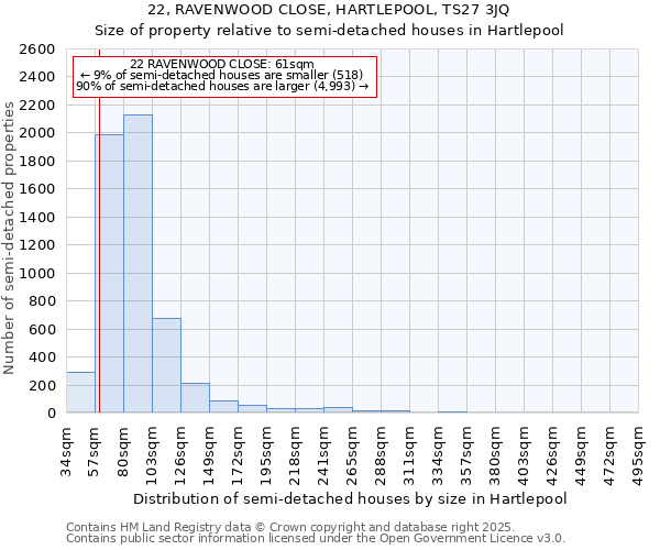 22, RAVENWOOD CLOSE, HARTLEPOOL, TS27 3JQ: Size of property relative to semi-detached houses houses in Hartlepool
