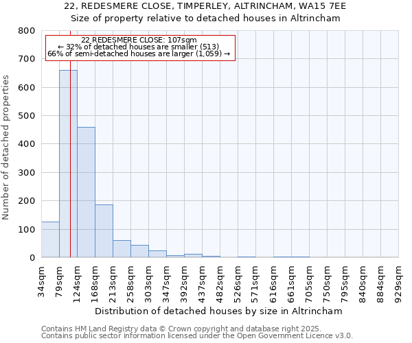 22, REDESMERE CLOSE, TIMPERLEY, ALTRINCHAM, WA15 7EE: Size of property relative to detached houses houses in Altrincham