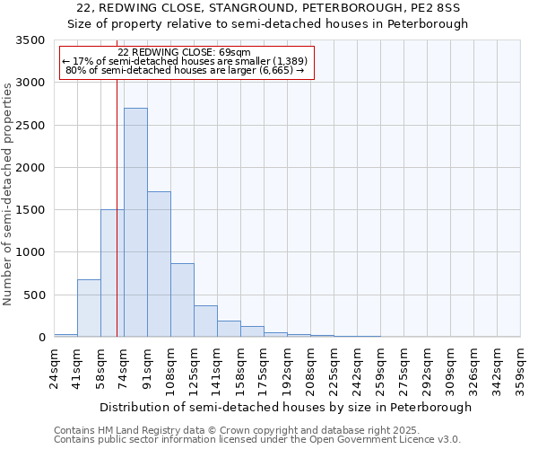22, REDWING CLOSE, STANGROUND, PETERBOROUGH, PE2 8SS: Size of property relative to semi-detached houses houses in Peterborough