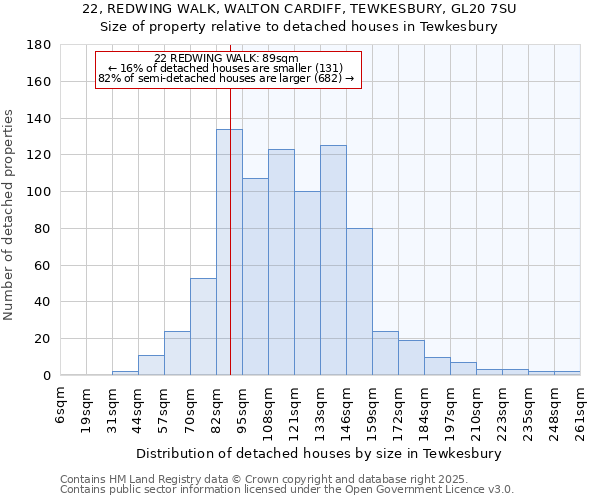 22, REDWING WALK, WALTON CARDIFF, TEWKESBURY, GL20 7SU: Size of property relative to detached houses houses in Tewkesbury
