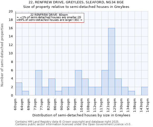 22, RENFREW DRIVE, GREYLEES, SLEAFORD, NG34 8GE: Size of property relative to semi-detached houses houses in Greylees