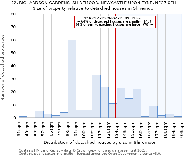 22, RICHARDSON GARDENS, SHIREMOOR, NEWCASTLE UPON TYNE, NE27 0FH: Size of property relative to detached houses houses in Shiremoor