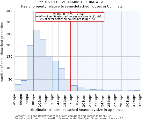 22, RIVER DRIVE, UPMINSTER, RM14 1AS: Size of property relative to semi-detached houses houses in Upminster