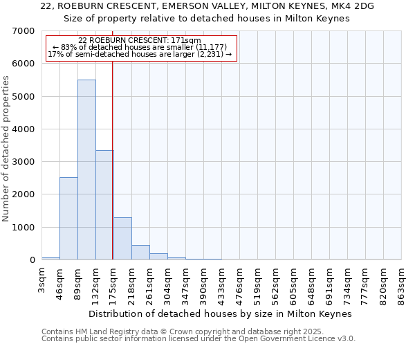 22, ROEBURN CRESCENT, EMERSON VALLEY, MILTON KEYNES, MK4 2DG: Size of property relative to detached houses houses in Milton Keynes
