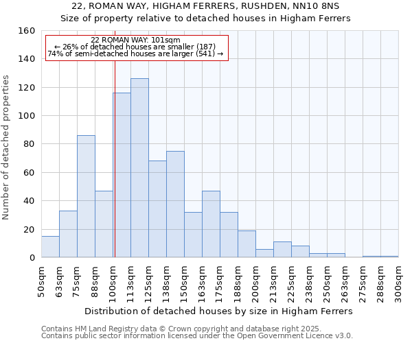 22, ROMAN WAY, HIGHAM FERRERS, RUSHDEN, NN10 8NS: Size of property relative to detached houses houses in Higham Ferrers