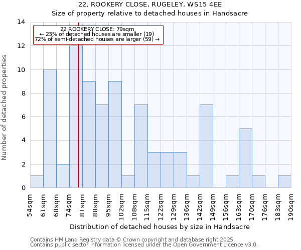 22, ROOKERY CLOSE, RUGELEY, WS15 4EE: Size of property relative to detached houses houses in Handsacre