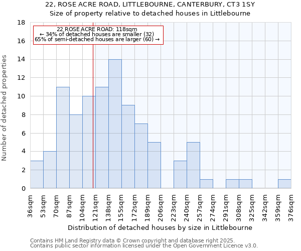 22, ROSE ACRE ROAD, LITTLEBOURNE, CANTERBURY, CT3 1SY: Size of property relative to detached houses houses in Littlebourne