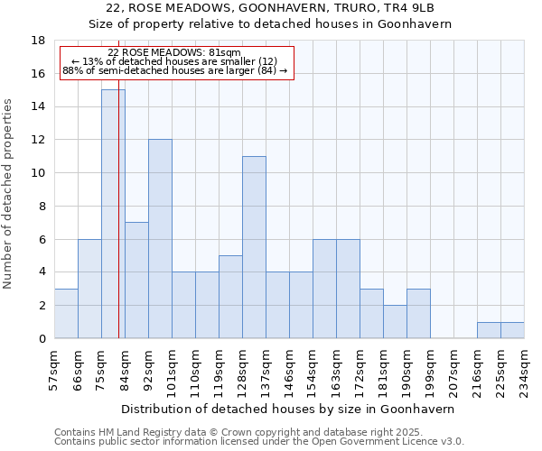 22, ROSE MEADOWS, GOONHAVERN, TRURO, TR4 9LB: Size of property relative to detached houses houses in Goonhavern