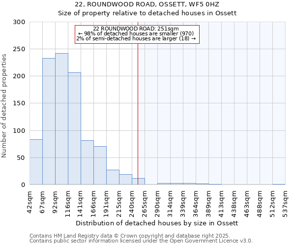 22, ROUNDWOOD ROAD, OSSETT, WF5 0HZ: Size of property relative to detached houses houses in Ossett
