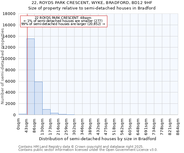 22, ROYDS PARK CRESCENT, WYKE, BRADFORD, BD12 9HF: Size of property relative to semi-detached houses houses in Bradford