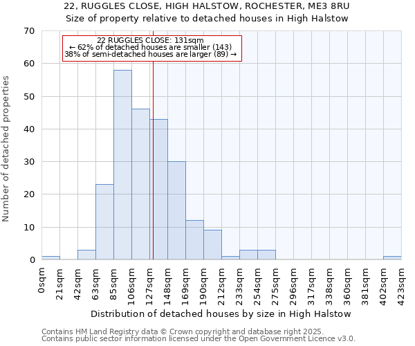 22, RUGGLES CLOSE, HIGH HALSTOW, ROCHESTER, ME3 8RU: Size of property relative to detached houses houses in High Halstow