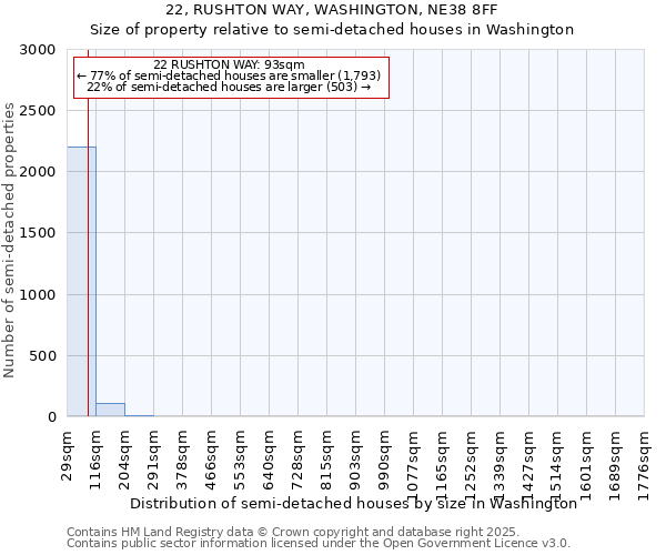 22, RUSHTON WAY, WASHINGTON, NE38 8FF: Size of property relative to semi-detached houses houses in Washington