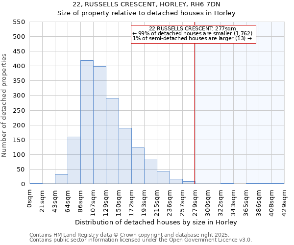 22, RUSSELLS CRESCENT, HORLEY, RH6 7DN: Size of property relative to detached houses houses in Horley