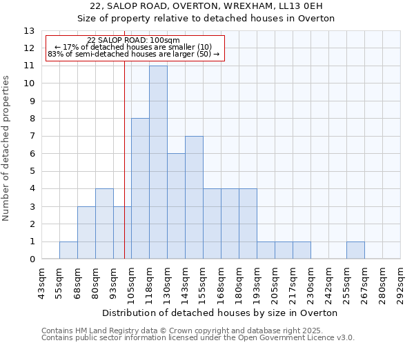 22, SALOP ROAD, OVERTON, WREXHAM, LL13 0EH: Size of property relative to detached houses houses in Overton