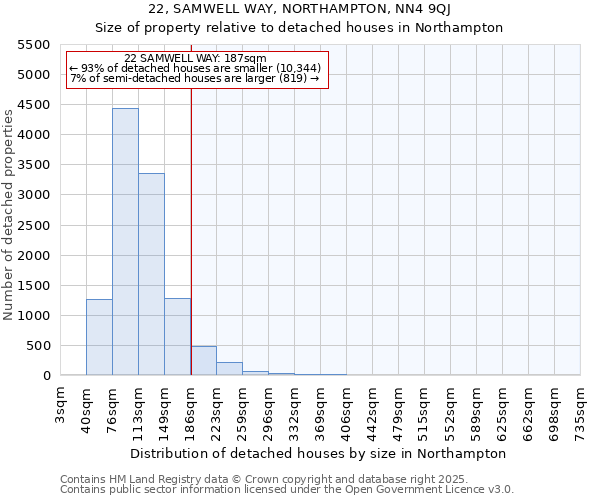 22, SAMWELL WAY, NORTHAMPTON, NN4 9QJ: Size of property relative to detached houses houses in Northampton