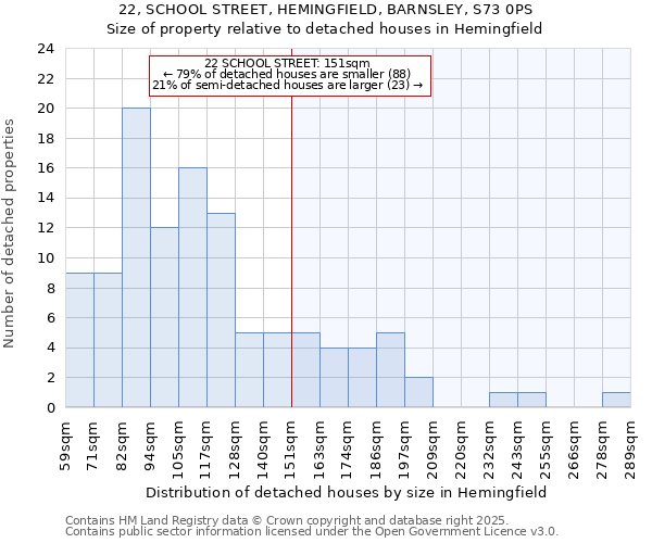 22, SCHOOL STREET, HEMINGFIELD, BARNSLEY, S73 0PS: Size of property relative to detached houses houses in Hemingfield