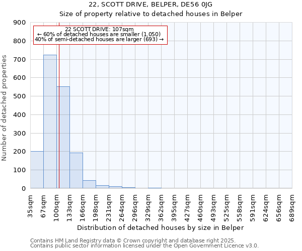 22, SCOTT DRIVE, BELPER, DE56 0JG: Size of property relative to detached houses houses in Belper
