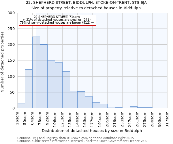 22, SHEPHERD STREET, BIDDULPH, STOKE-ON-TRENT, ST8 6JA: Size of property relative to detached houses houses in Biddulph