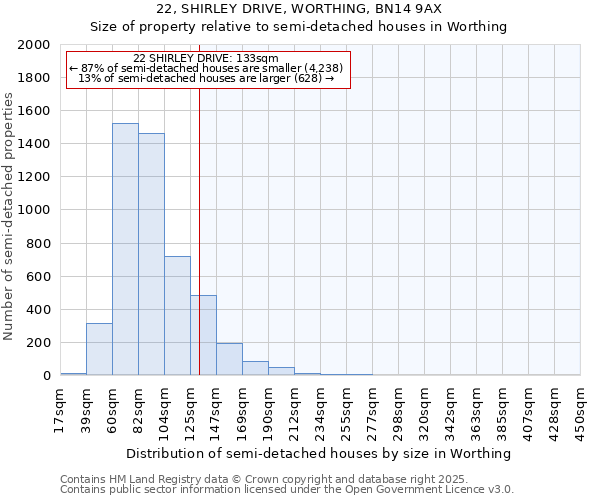 22, SHIRLEY DRIVE, WORTHING, BN14 9AX: Size of property relative to semi-detached houses houses in Worthing