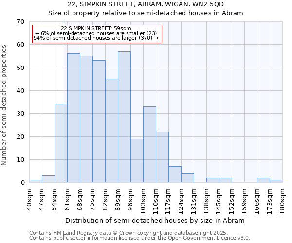 22, SIMPKIN STREET, ABRAM, WIGAN, WN2 5QD: Size of property relative to semi-detached houses houses in Abram