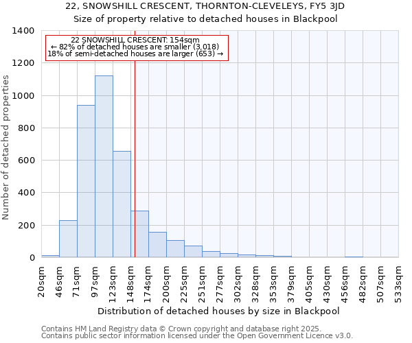 22, SNOWSHILL CRESCENT, THORNTON-CLEVELEYS, FY5 3JD: Size of property relative to detached houses houses in Blackpool