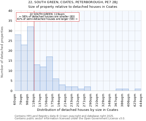 22, SOUTH GREEN, COATES, PETERBOROUGH, PE7 2BJ: Size of property relative to detached houses houses in Coates