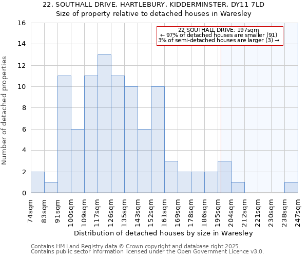 22, SOUTHALL DRIVE, HARTLEBURY, KIDDERMINSTER, DY11 7LD: Size of property relative to detached houses houses in Waresley