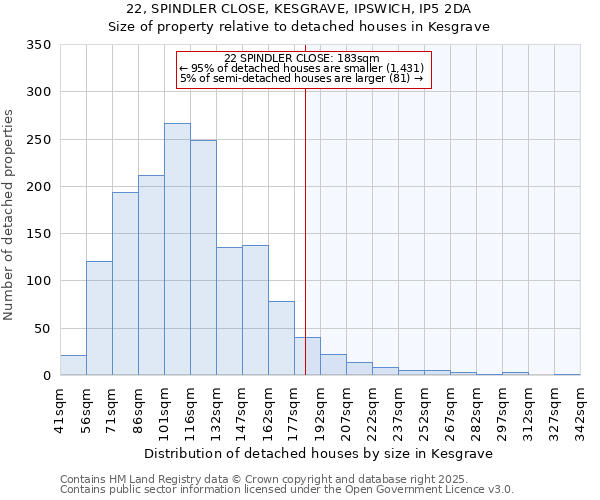 22, SPINDLER CLOSE, KESGRAVE, IPSWICH, IP5 2DA: Size of property relative to detached houses houses in Kesgrave