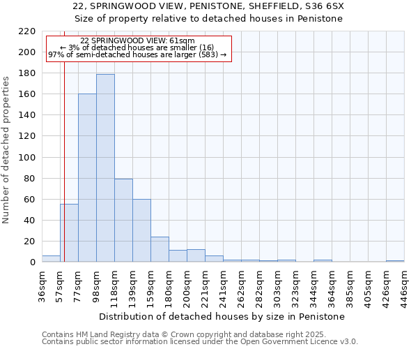 22, SPRINGWOOD VIEW, PENISTONE, SHEFFIELD, S36 6SX: Size of property relative to detached houses houses in Penistone