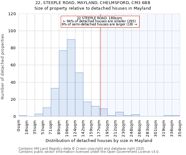 22, STEEPLE ROAD, MAYLAND, CHELMSFORD, CM3 6BB: Size of property relative to detached houses houses in Mayland