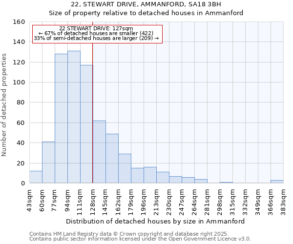 22, STEWART DRIVE, AMMANFORD, SA18 3BH: Size of property relative to detached houses houses in Ammanford