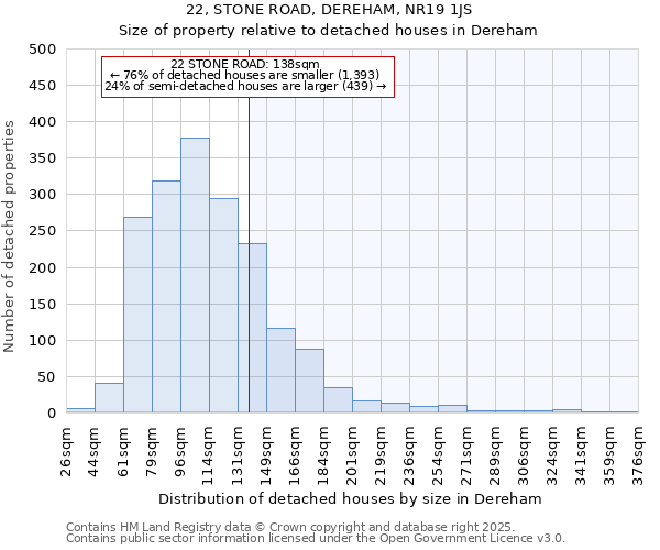 22, STONE ROAD, DEREHAM, NR19 1JS: Size of property relative to detached houses houses in Dereham