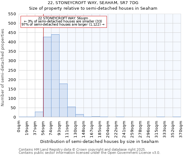 22, STONEYCROFT WAY, SEAHAM, SR7 7DG: Size of property relative to semi-detached houses houses in Seaham