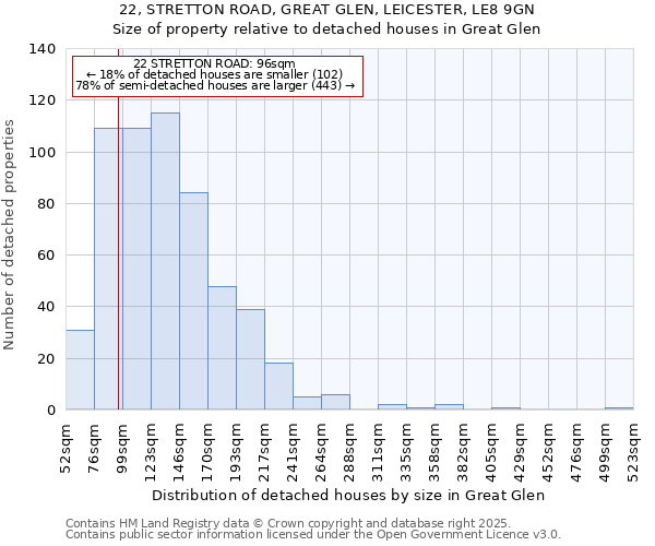 22, STRETTON ROAD, GREAT GLEN, LEICESTER, LE8 9GN: Size of property relative to detached houses houses in Great Glen