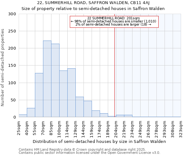 22, SUMMERHILL ROAD, SAFFRON WALDEN, CB11 4AJ: Size of property relative to semi-detached houses houses in Saffron Walden