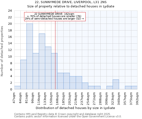 22, SUNNYMEDE DRIVE, LIVERPOOL, L31 2NS: Size of property relative to detached houses houses in Lydiate