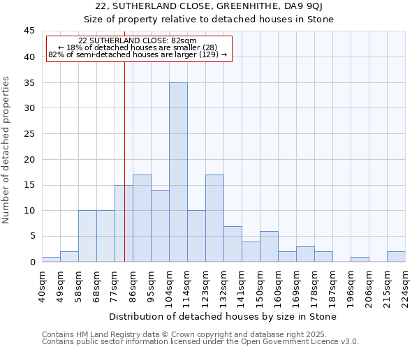 22, SUTHERLAND CLOSE, GREENHITHE, DA9 9QJ: Size of property relative to detached houses houses in Stone
