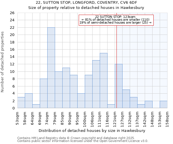 22, SUTTON STOP, LONGFORD, COVENTRY, CV6 6DF: Size of property relative to detached houses houses in Hawkesbury