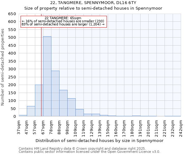 22, TANGMERE, SPENNYMOOR, DL16 6TY: Size of property relative to semi-detached houses houses in Spennymoor