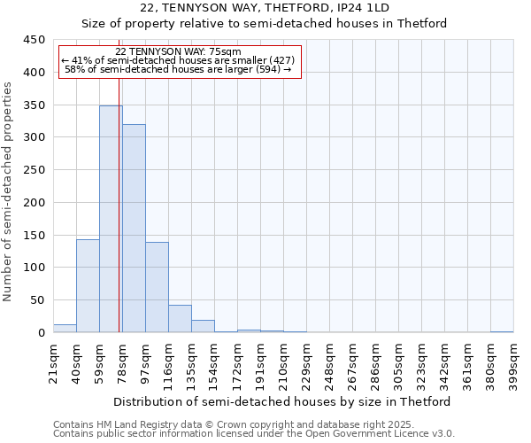 22, TENNYSON WAY, THETFORD, IP24 1LD: Size of property relative to semi-detached houses houses in Thetford