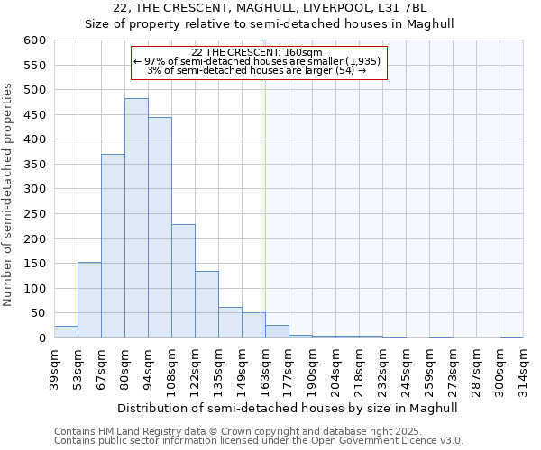 22, THE CRESCENT, MAGHULL, LIVERPOOL, L31 7BL: Size of property relative to semi-detached houses houses in Maghull