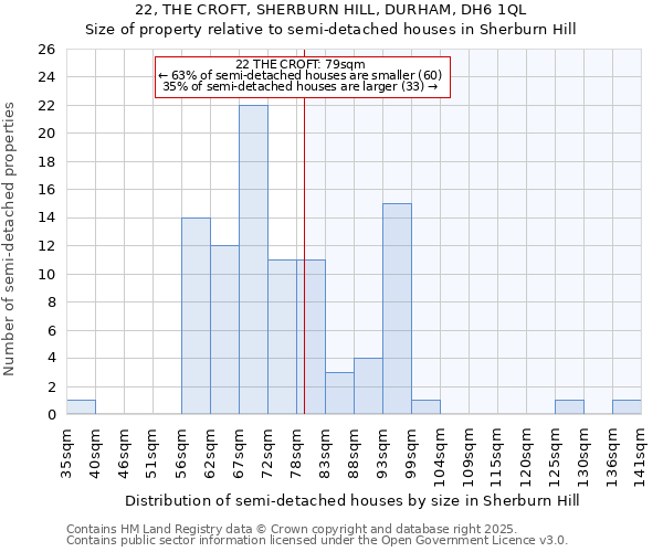 22, THE CROFT, SHERBURN HILL, DURHAM, DH6 1QL: Size of property relative to semi-detached houses houses in Sherburn Hill